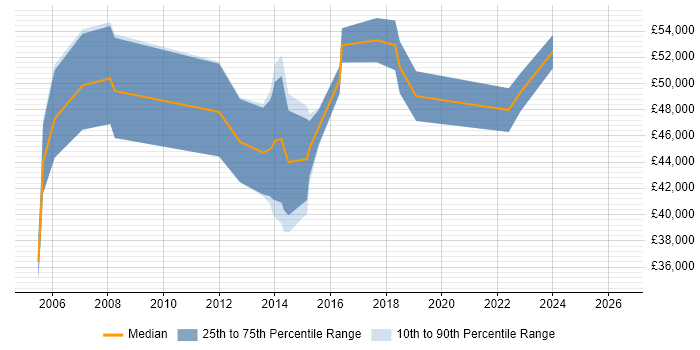 Salary distribution trend for jobs in Scotland citing CESG