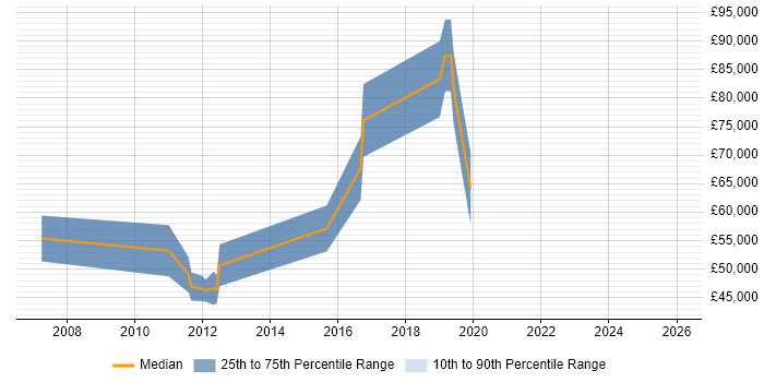 Salary distribution trend for jobs in Scotland citing CFA