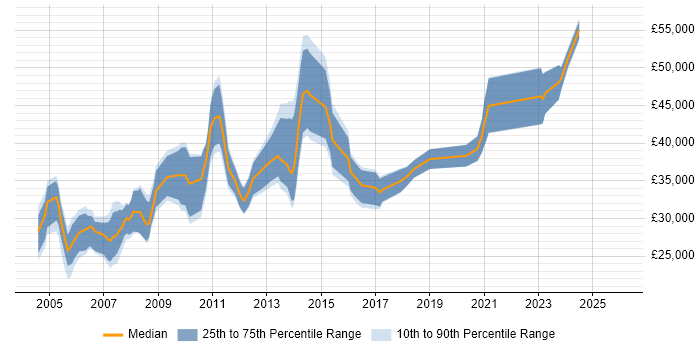 Salary distribution trend for Change Analyst job vacancies in Scotland
