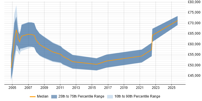 Salary distribution trend for Change Consultant job vacancies in Scotland
