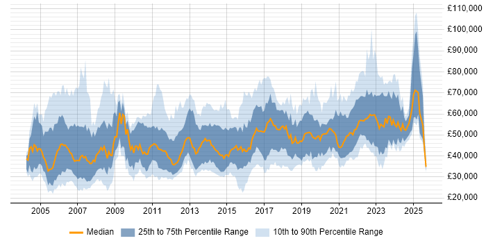 Salary distribution trend for jobs in Scotland citing Change Management