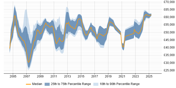 Salary distribution trend for Change Manager job vacancies in Scotland