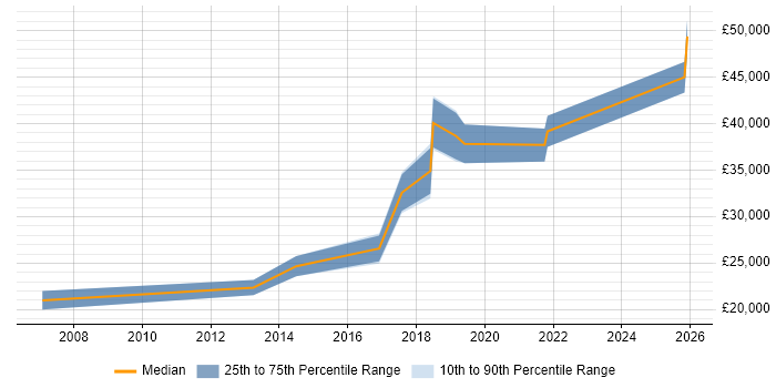 Salary distribution trend for jobs in Scotland citing Chat Support