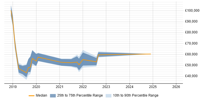 Salary distribution trend for jobs in Scotland citing Chatbot