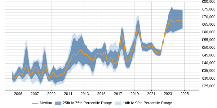 Salary distribution trend for jobs in Scotland citing CheckPoint