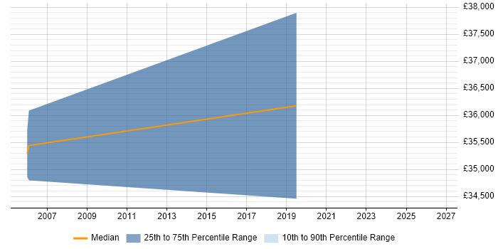 Salary distribution trend for jobs in Scotland citing Cheminformatics