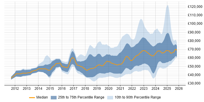 Salary distribution trend for jobs in Scotland citing CI/CD