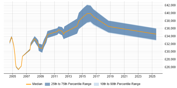 Salary distribution trend for jobs in Scotland citing CIPD Salary distribution trend for jobs in Scotland citing CIPD