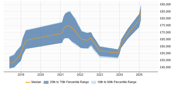Salary distribution trend for jobs in Scotland citing CircleCI