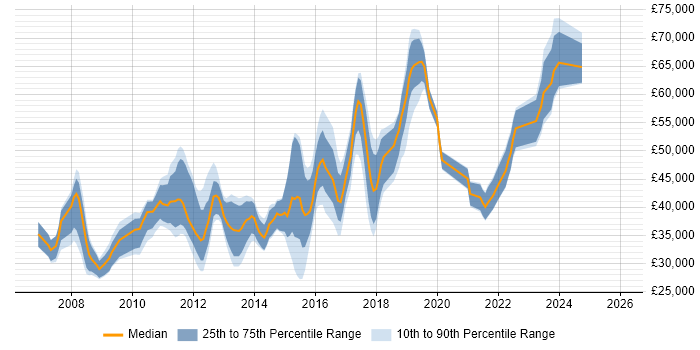 Salary distribution trend for jobs in Scotland citing Cisco ASA