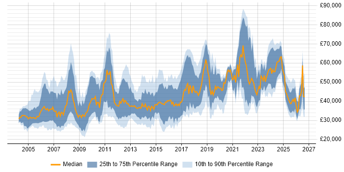 Salary distribution trend for jobs in Scotland citing Cisco Certification