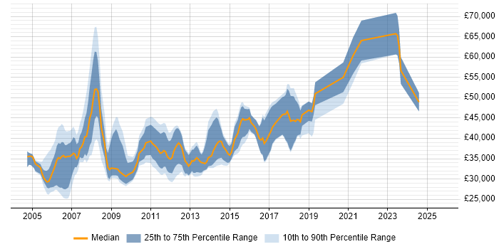 Salary distribution trend for Cisco Engineer job vacancies in Scotland Salary distribution trend for Cisco Engineer job vacancies in Scotland