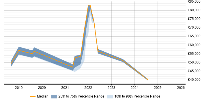 Salary distribution trend for jobs in Scotland citing Cisco ISE