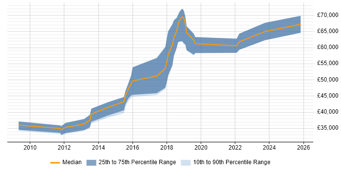 Salary distribution trend for jobs in Scotland citing Cisco Wireless