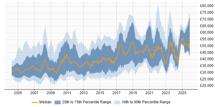 Salary distribution trend for jobs in Scotland citing Cisco