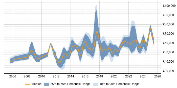 Salary distribution trend for jobs in Scotland citing CISM