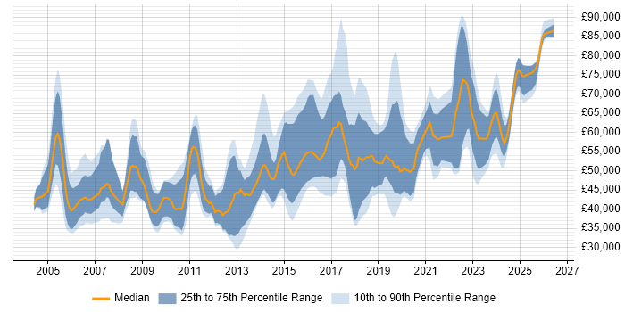 Salary distribution trend for jobs in Scotland citing CISSP