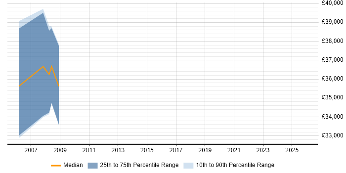 Salary distribution trend for Civil Engineer job vacancies in Scotland