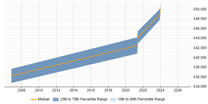 Salary distribution trend for jobs in Alloa citing Microsoft