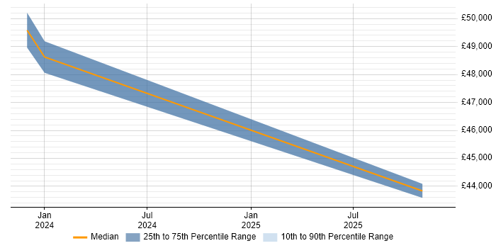Salary distribution trend for Systems Manager job vacancies in Alloa