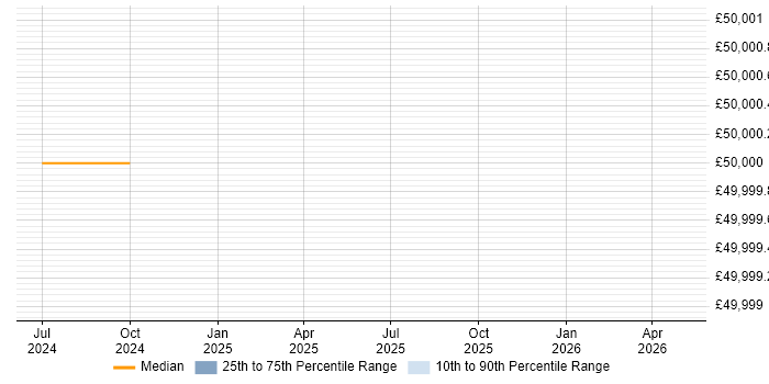 Salary distribution trend for jobs in Menstrie citing Retail