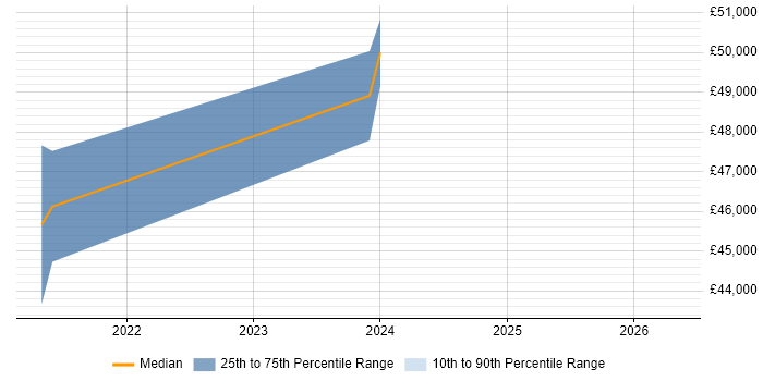 Salary distribution trend for jobs in Clackmannanshire citing Microsoft 365