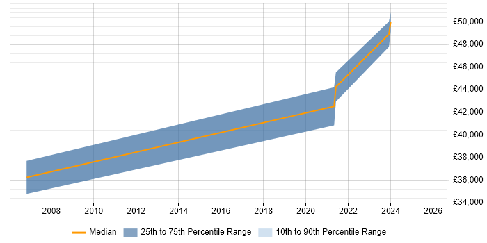 Salary distribution trend for jobs in Clackmannanshire citing Microsoft
