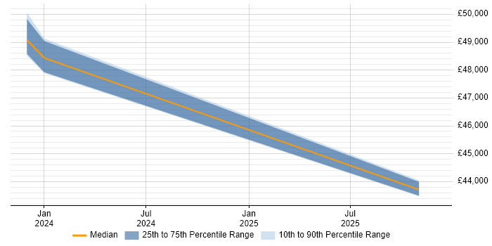 Salary distribution trend for Systems Manager job vacancies in Clackmannanshire