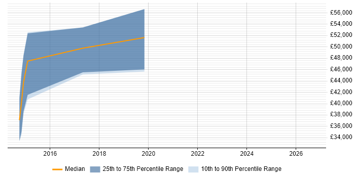 Salary distribution trend for jobs in Scotland citing Clang