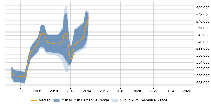 Salary distribution trend for jobs in Scotland citing ClearQuest