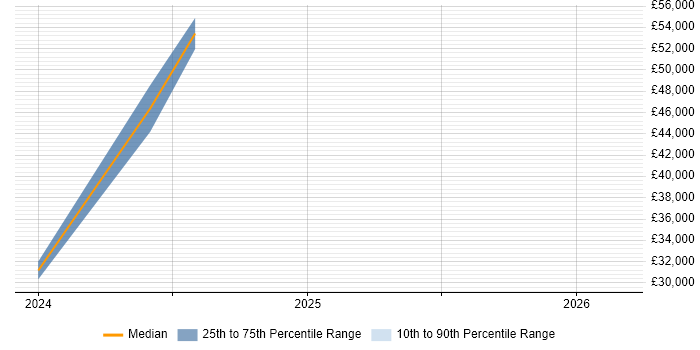 Salary distribution trend for jobs in Scotland citing ClickUp