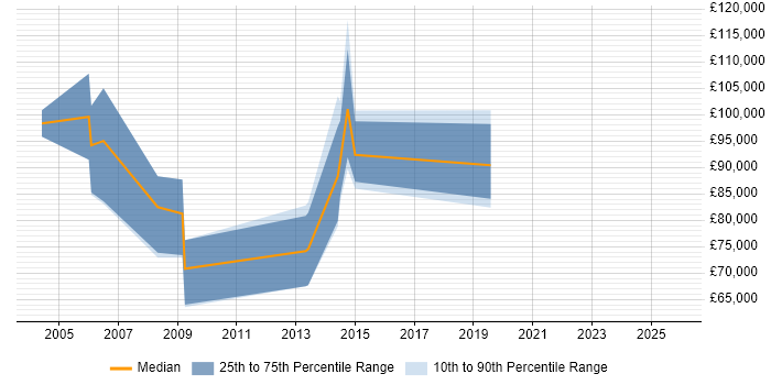 Salary distribution trend for Client Director job vacancies in Scotland