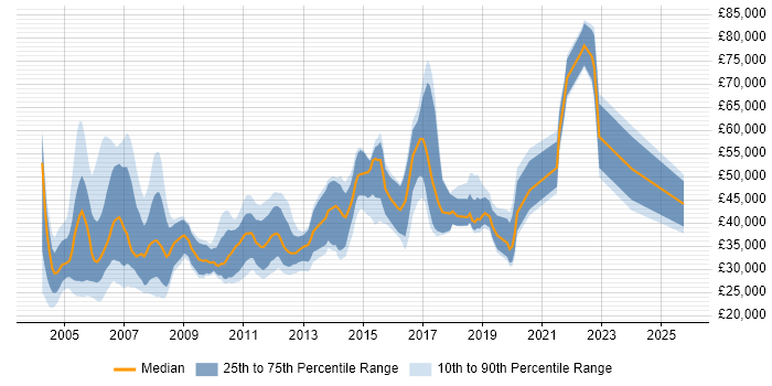 Salary distribution trend for jobs in Scotland citing Client/Server Salary distribution trend for jobs in Scotland citing Client/Server