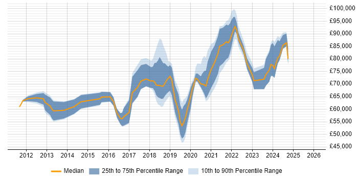 Salary distribution trend for Cloud Architect job vacancies in Scotland
