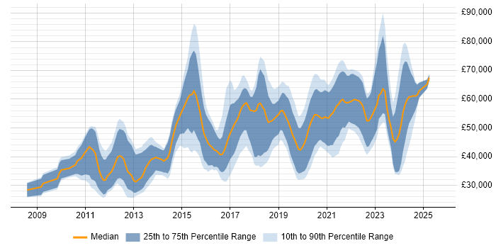 Salary distribution trend for jobs in Scotland citing Cloud Computing Salary distribution trend for jobs in Scotland citing Cloud Computing