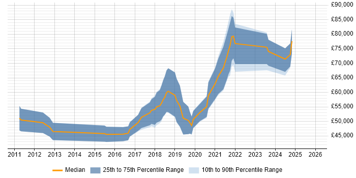 Salary distribution trend for Cloud Consultant job vacancies in Scotland