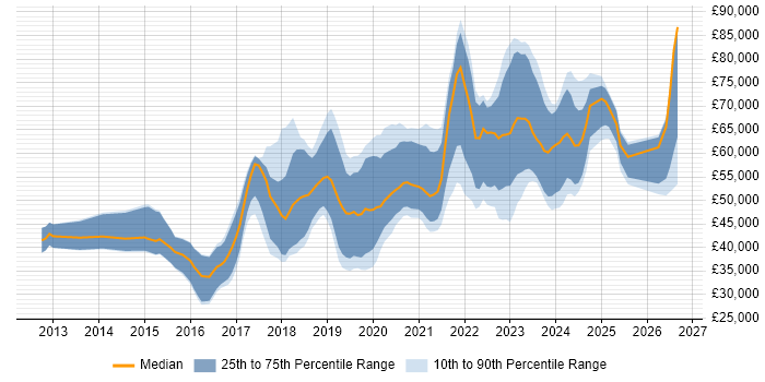 Salary distribution trend for Cloud Engineer job vacancies in Scotland