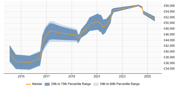 Salary distribution trend for Cloud Infrastructure Engineer job vacancies in Scotland