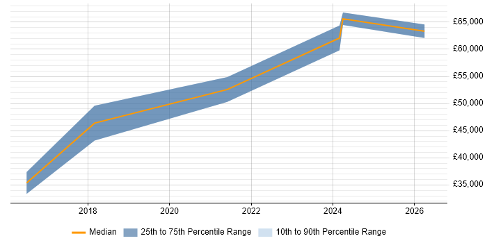 Salary distribution trend for Cloud Network Engineer job vacancies in Scotland
