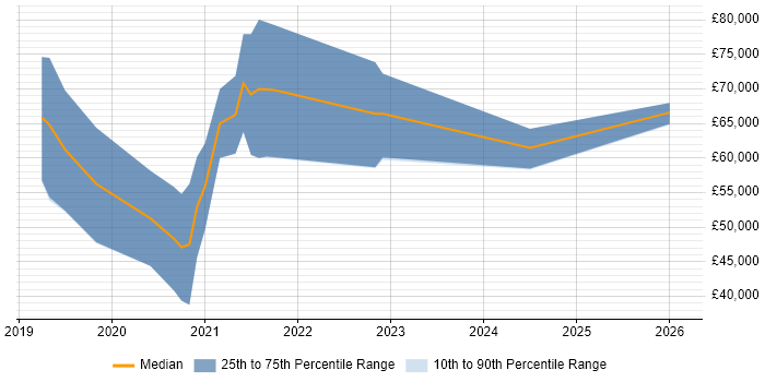 Salary distribution trend for Cloud Platform Engineer job vacancies in Scotland