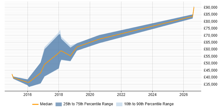 Salary distribution trend for Cloud Software Engineer job vacancies in Scotland