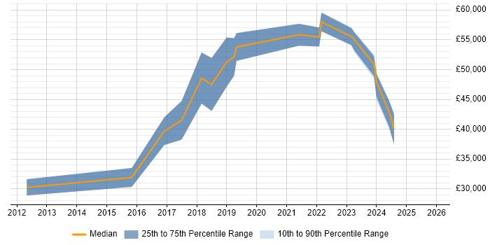 Salary distribution trend for Cloud Specialist job vacancies in Scotland