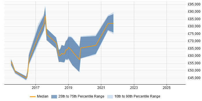 Salary distribution trend for jobs in Scotland citing Cloudera Salary distribution trend for jobs in Scotland citing Cloudera