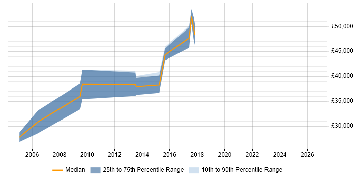 Salary distribution trend for jobs in Scotland citing Cluster Analysis