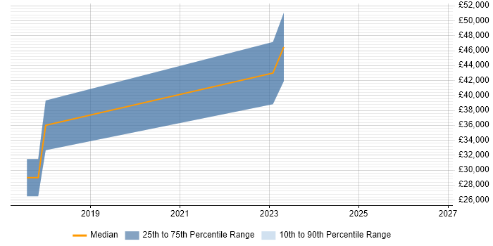 Salary distribution trend for jobs in Scotland citing CMake