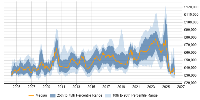Salary distribution trend for jobs in Scotland citing Coaching