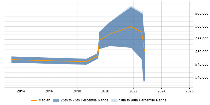 Salary distribution trend for jobs in Scotland citing CocoaPods