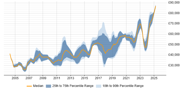 Salary distribution trend for jobs in Scotland citing Code Quality