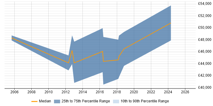 Salary distribution trend for jobs in Scotland citing Cognos Controller