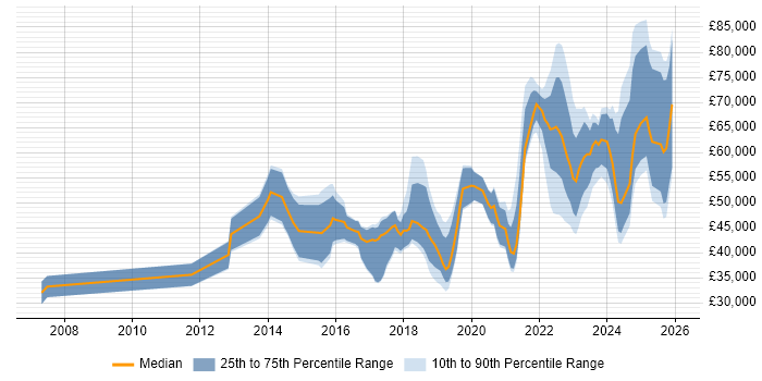 Salary distribution trend for jobs in Scotland citing Collaborative Culture